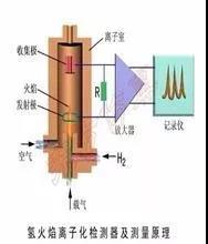 VOCs及非甲烷總烴在氫火焰離子（FID）檢測器的響應一樣嗎？