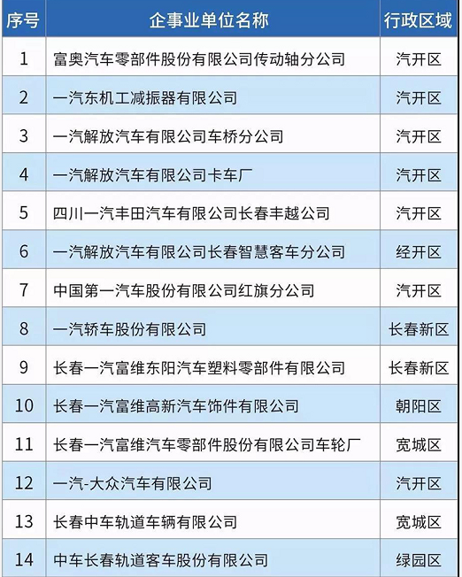 58家！長(cháng)春市揮發(fā)性有機物重點(diǎn)排污單位名錄發(fā)布！