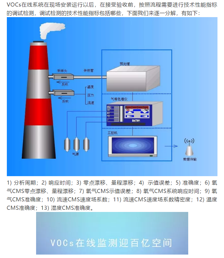 VOCs在線(xiàn)系統調試檢測指標及驗收技術(shù)要求解析