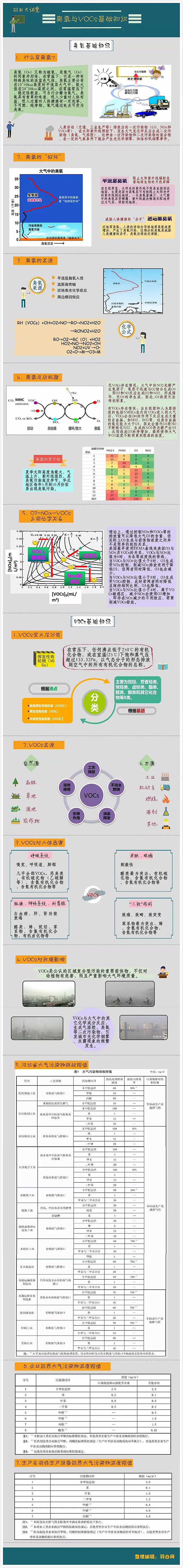 圖解臭氧與VOCs基礎知識及關(guān)系